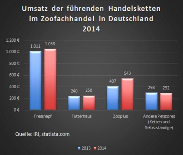 Umsatz der Tierbedarfbranche in Deutschland